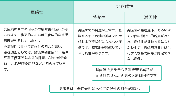 発症前にすでに何らかの脳障害の症状がみられます。構造的あるいは生化学的な基礎原因が判明しているかあるいは明らかに想定されます 。非症候性に比べて症候性の割合が高い。基礎原因としては、結節性硬化症、新生児重度仮死による脳障害、Aicardi症候群、胎児感染症などが知られています。発症までの発達が正常で、基礎原因やその他の神経学的徴候および症状がみられない症例です。家族歴が関連している可能性があります。発症前の発達遅滞、あるいはその他の神経学的所見がみられ、症候性が疑われるにもかかわらず、構造的あるいは生化学的な基礎疾患が同定できない症例。脳画像所見を含む各種検査で異常が
みられません。両者の区別は困難です。
